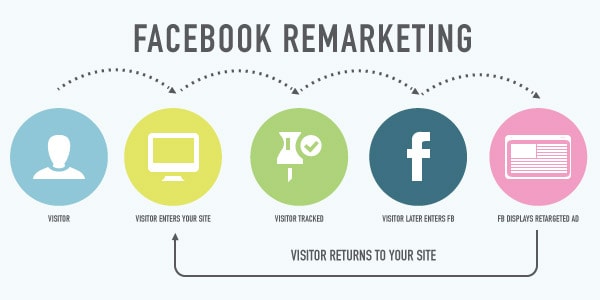 Remarketing Facebook: guida e consigli utili per gli advertiser
